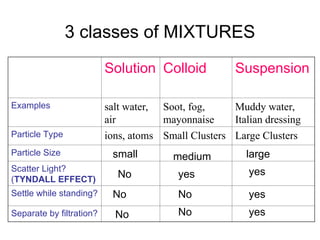 3 classes of MIXTURES
Solution Colloid Suspension
Examples salt water,
air
Soot, fog,
mayonnaise
Muddy water,
Italian dressing
Particle Type ions, atoms Small Clusters Large Clusters
Particle Size
Scatter Light?
(TYNDALL EFFECT)
Settle while standing?
Separate by filtration?
small medium large
No
No
No
No
No
yes yes
yes
yes
 