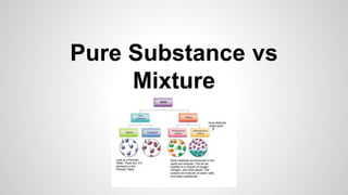 Pure Substance vs 
Mixture 
 