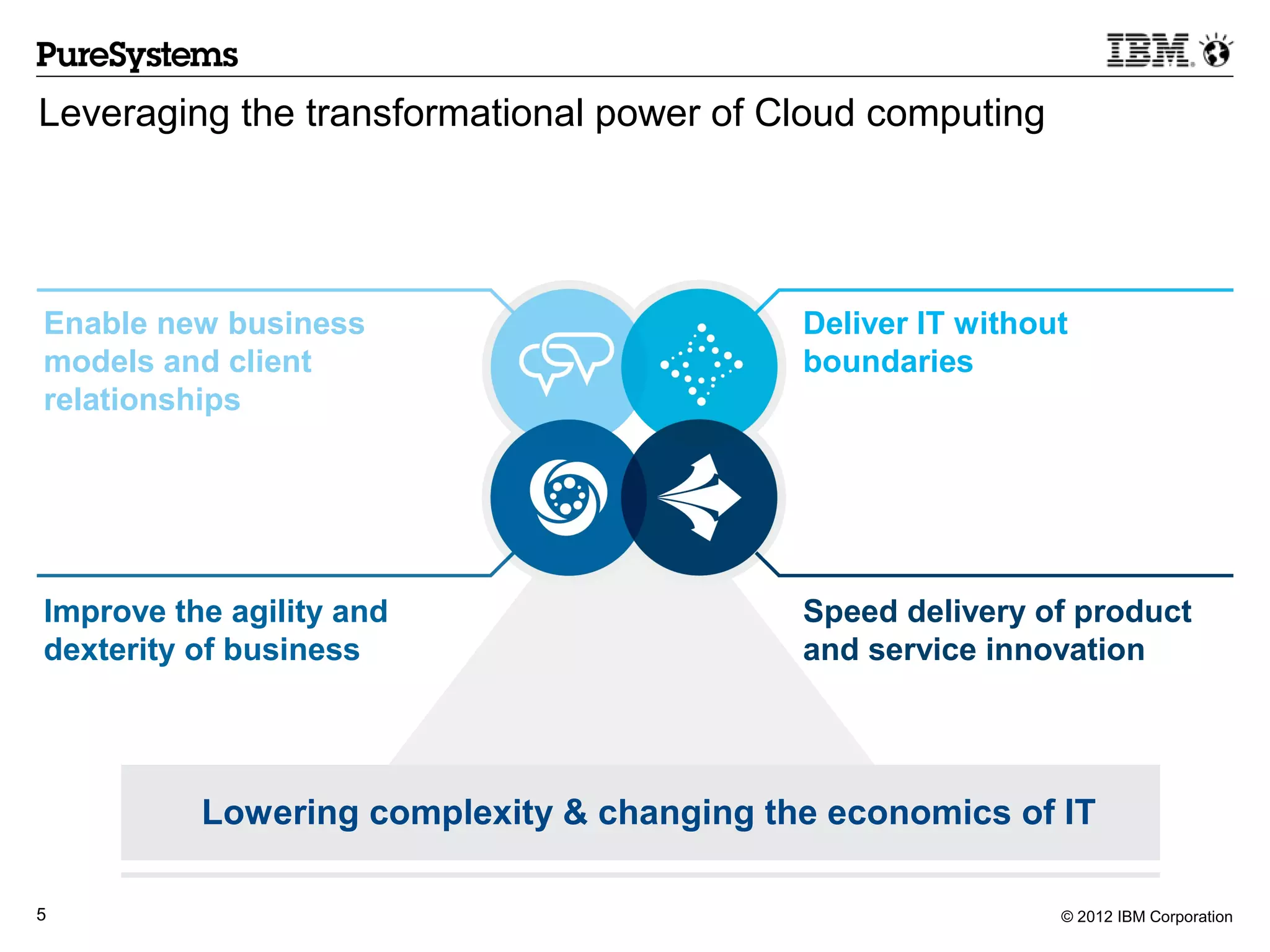Leveraging the transformational power of Cloud computing




Enable new business                        Deliver IT without
models and client                          boundaries
relationships




Improve the agility and                    Speed delivery of product
dexterity of business                      and service innovation




          Lowering complexity & changing the economics of IT

5                                                           © 2012 IBM Corporation
 