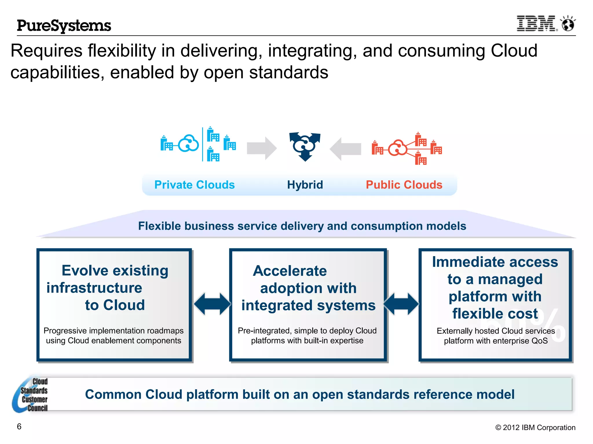 Requires flexibility in delivering, integrating, and consuming Cloud
capabilities, enabled by open standards




                               Private Clouds                Hybrid               Public Clouds


                           Flexible business service delivery and consumption models


                                                                                             Immediate access
      Evolve existing                             Accelerate
                                                                                               to a managed
    infrastructure                                 adoption with
                                                                                               platform with
          to Cloud                              integrated systems

                                                                                                        60%
                                                                                                flexible cost
    Progressive implementation roadmaps         Pre-integrated, simple to deploy Cloud       Externally hosted Cloud services
    using Cloud enablement components              platforms with built-in expertise          platform with enterprise QoS




              Common Cloud platform built on an open standards reference model

6                                                                                                           © 2012 IBM Corporation
 