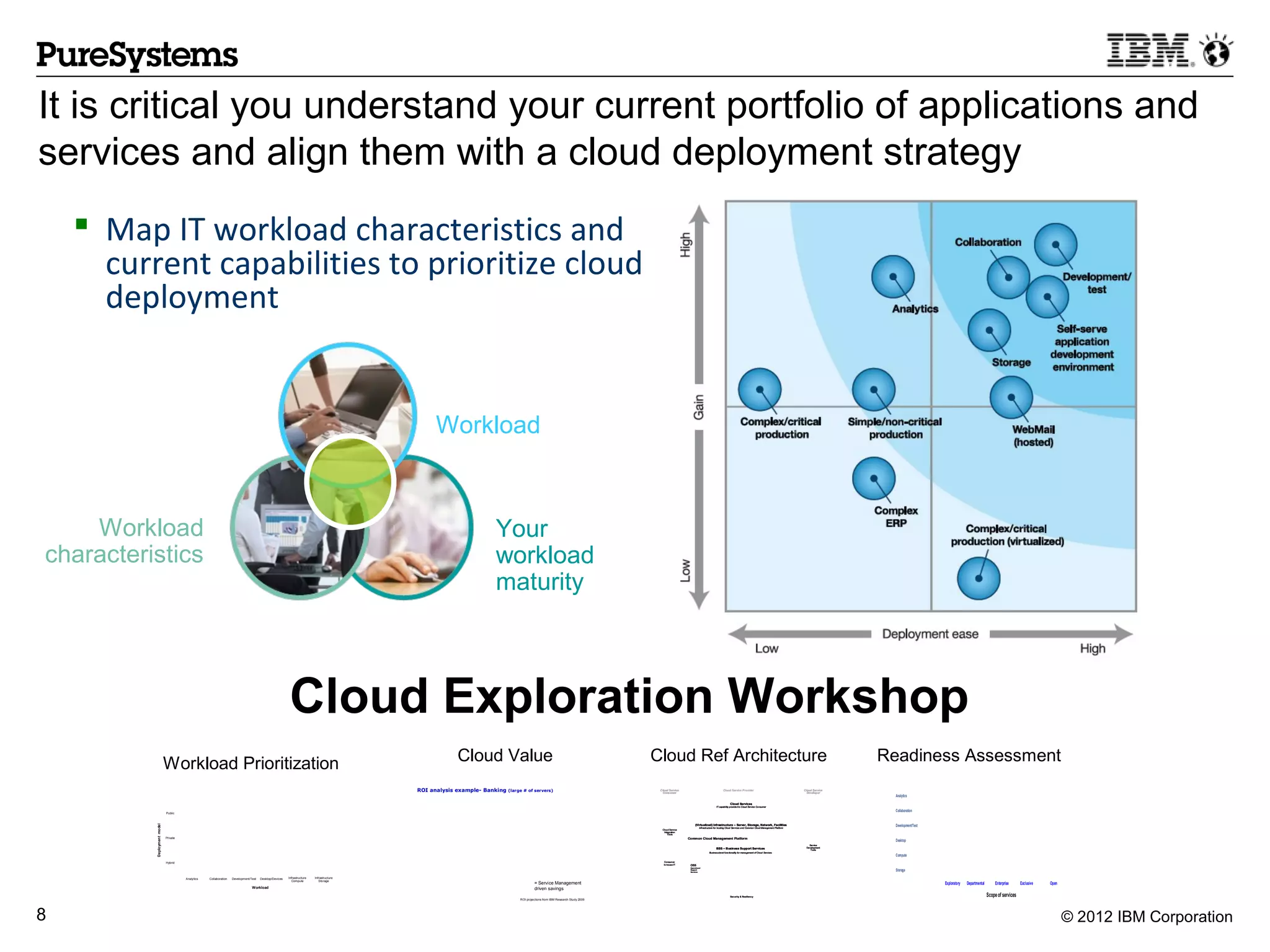 It is critical you understand your current portfolio of applications and
services and align them with a cloud deployment strategy
     Map IT workload characteristics and
      current capabilities to prioritize cloud
      deployment


                                                                                                                                                Workload



    Workload                                                                                                                                                       Your
characteristics                                                                                                                                                    workload
                                                                                                                                                                   maturity



                                                                                                        Cloud Exploration Workshop
                             Workload Prioritization                                                                                                   Cloud Value                                                            Cloud Ref Architecture                                                                                                                            Readiness Assessment
                                                                                                                                          ROI analysis example- Banking   (large # of servers)                                 Cloud Service
                                                                                                                                                                                                                                Consumer
                                                                                                                                                                                                                                                                                   Cloud Service Provider                                                       Cloud Service
                                                                                                                                                                                                                                                                                                                                                                  Developer
                                                                                                                                                                                                                                                                                                                                                                                  Analytics
                                                                                                                                                                                                                                                                                           Cloud Services
                                                                                                                                                                                                                                                                           IT capability provided to Cloud Service Consumer

                             Public
                                                                                                                                                                                                                                                                                                                                                                                  Collaboration


                                                                                                                                                                                                                                                      (Virtualized) Infrastructure – Server, Storage, Network, Facilities                                                         Development/Test
          Deployment model




                                                                                                                                                                                                                                                          Infrastructure for hosting Cloud Services and Common Cloud Management Platform
                                                                                                                                                                                                                                Cloud Service
                                                                                                                                                                                                                                 Integration
                                                                                                                                                                                                                                    Tools
                             Private                                                                                                                                                                                                            Common Cloud Management Platform
                                                                                                                                                                                                                                                                                                                                                                                  Desktop
                                                                                                                                                                                                                                                                                                                                                                   Service
                                                                                                                                                                                                                                                                           BSS – Business Support Services                                                       Development
                                                                                                                                                                                                                                                                                                                                                                    Tools
                                                                                                                                                                                                                                                                   Busines s-level func tionality for mana gement of Cloud Services
                                                                                                                                                                                                                                                                                                                                                                                  Compute
                             Hybrid                                                                                                                                                                                               Consumer
                                                                                                                                                                                                                                 In-house IT     OSS                                                  Service Delivery Catalog
                                                                                                                                                                                                                                                 Operational
                                                                                                                                                                                                                                                 Support
                                                                                                                                                                                                                                                 Services
                                                                                                                                                                                                                                                                       Service Templates          Service Automation Management                                                   Storage
                                                                                                                                                                                                                                                                   Service Request Mana gement      Change & Configuration        Image Lifecycle Management
                                                                                                                                                                                                                                                                                                        Management
                                       Analytics   Collaboration   Development/Test   Desktop/Devices   Infrastructure   Infrastructure                                                                                                                                    Provisioning                Incident & Problem         IT Service Level Management
                                                                                                                                                                                                                                                                                                          Management
                                                                                                          Compute           Storage
                                                                                                                                                                                        = Service Management                                                              Monitoring &
                                                                                                                                                                                                                                                                       Event Management          IT Asset & License Manageme nt           Capacity &
                                                                                                                                                                                                                                                                                                                                   Performance Management                                            Exploratory   Departmental       Enterprise      Exclusive   Open
                                                                                Workload                                                                                                driven savings                                                                                                 Virtualization Mgmt




                                                                                                                                                                                                                                                                                           Securi ty & Resiliency                                                                                                                 Scope of services
                                                                                                                                                                               ROI projections from IBM Research Study 2009




8                                                                                                                                                                                                                                                                                                                                                                                                                                                                        © 2012 IBM Corporation
 
