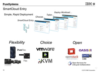 SmartCloud Entry
                                                Deploy Workload…
 Simple, Rapid Deployment             Tailor…
                            Choose…
            SmartCloud Entry…




     Flexibility                Choice                             Open



                                                                               CIMI

                                                                   Open Services for
                                                                   Lifecycle Collaboration

                                                                                                    12
10                                                                             © 2012 IBM Corporation
 