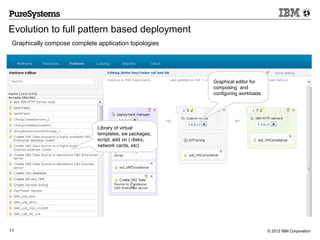Evolution to full pattern based deployment
 Graphically compose complete application topologies




                                                        Graphical editor for
                                                        composing and
                                                        configuring workloads




                              Library of virtual
                              templates, sw packages,
                              script, add on ( disks,
                              network cards, etc)




11                                                                              © 2012 IBM Corporation
 