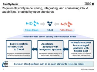 Requires flexibility in delivering, integrating, and consuming Cloud
capabilities, enabled by open standards




                               Private Clouds                Hybrid               Public Clouds


                           Flexible business service delivery and consumption models


                                                                                             Immediate access
      Evolve existing                             Accelerate
                                                                                               to a managed
    infrastructure                                 adoption with
                                                                                               platform with
          to Cloud                              integrated systems

                                                                                                        60%
                                                                                                flexible cost
    Progressive implementation roadmaps         Pre-integrated, simple to deploy Cloud       Externally hosted Cloud services
    using Cloud enablement components              platforms with built-in expertise          platform with enterprise QoS




              Common Cloud platform built on an open standards reference model

6                                                                                                           © 2012 IBM Corporation
 