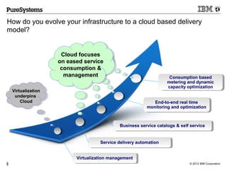 How do you evolve your infrastructure to a cloud based delivery
model?


                      Cloud focuses
                     on eased service
                      consumption &
                       management                                    Consumption based
                                                                    metering and dynamic
                                                                    capacity optimization
    Virtualization
     underpins
        Cloud                                                End-to-end real time
                                                          monitoring and optimization



                                              Business service catalogs & self service


                                     Service delivery automation


                           Virtualization management
9
9                                                                             © 2012 IBM Corporation
 