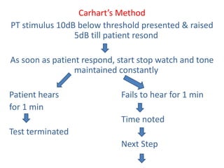 Carhart’s Method
PT stimulus 10dB below threshold presented & raised
5dB till patient resond
As soon as patient respond, start stop watch and tone
maintained constantly
Patient hears Fails to hear for 1 min
for 1 min
Time noted
Test terminated
Next Step
 