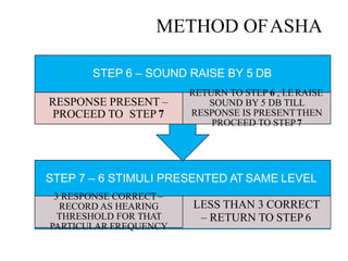 METHOD OFASHA
STEP 7 – 6 STIMULI PRESENTED AT SAME LEVEL
3 RESPONSE CORRECT –
RECORD AS HEARING
THRESHOLD FOR THAT
PARTICULAR FREQUENCY
LESS THAN 3 CORRECT
– RETURN TO STEP 6
STEP 6 – SOUND RAISE BY 5 DB
RESPONSE PRESENT –
PROCEED TO STEP 7
RETURN TO STEP 6 , I.E RAISE
SOUND BY 5 DB TILL
RESPONSE IS PRESENTTHEN
PROCEED TO STEP7
 