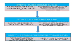 PURE TONE AUDIOMETRY for assesment of hearing | PPTX