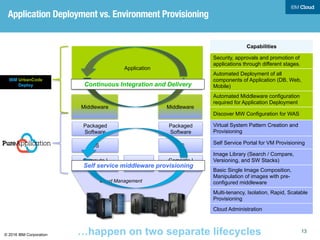 © 2016 IBM Corporation
Compute |
Storage
OS
Packaged
Software
Application
Middleware
Compute |
Storage
OS
Packaged
Software
Middleware
Network
Cloud Management
Continuous Integration and Delivery
Capabilities
Security, approvals and promotion of
applications through different stages.
Automated Deployment of all
components of Application (DB, Web,
Mobile)
Automated Middleware configuration
required for Application Deployment
Discover MW Configuration for WAS
Virtual System Pattern Creation and
Provisioning
Self Service Portal for VM Provisioning
Image Library (Search / Compare,
Versioning, and SW Stacks)
Basic Single Image Composition,
Manipulation of images with pre-
configured middleware
Multi-tenancy, Isolation, Rapid, Scalable
Provisioning
Cloud Administration
IBM UrbanCode
Deploy
Self service middleware provisioning
…happen on two separate lifecycles	
 1313
Application Deployment vs. Environment Provisioning
 