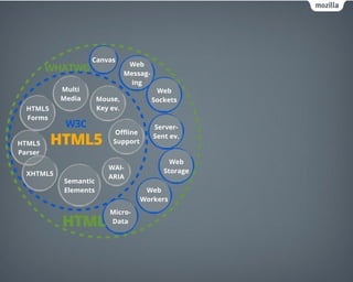 Canvas
                                 Web
         WHATWG                 Messag-
                                  ing
           Multi                           Web
           Media      Mouse,              Sockets
  HTML5               Key ev.
  Forms
            W3C                           Server-
                            O?ine
HTML5     HTML5            Support
                                          Sent ev.

Parser
                                               Web
                         WAI-
  XHTML5                                     Storage
                         ARIA
           Semantic
           Elements                   Web
                                     Workers
                          Micro-
           HTML           Data
 
