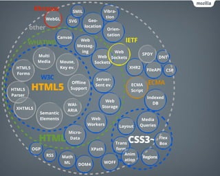 Khronos              SMIL              Vibra-
                                                   tion
                 WebGL                   Geo-
                            SVG
         other                         location
                                                    Orien-
                                                    tation
                       Canvas
         WHATWG                    Web                        IETF
                                  Messag-
                                    ing                Web
            Multi                                                      SPDY
                                             Web      Sockets                    DNT
            Media       Mouse,              Sockets
  HTML5                 Key ev.                                 XHR2
                                                                          FileAPI   CSP
  Forms
                W3C                         Server-
                              O?ine                                       ECMA
HTML5     HTML5              Support
                                            Sent ev.             ECMA
                                                                 Script
Parser
                                                                          Indexed
                                                    Web
                           WAI-                                             DB
  XHTML5                                          Storage
                           ARIA
            Semantic
            Elements                     Web                          Media
                                        Workers             Layout   Queries
                            Micro-
            HTML            Data
                                                 Trans          CSS3~            Flex
                                                                                 Box
          OGP                          XPath      form
                 RSS                                  Anim
                         Math                                          Regions
                                                      ation
                          ML                 WOFF
                                  DOM4
 