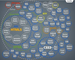 Khronos              SMIL              Vibra-                  MP3
  WebCL                                                        Webm             Opus
                                                   tion
                 WebGL                   Geo-
                            SVG
                                                                       H.264
         other                         location
                                                    Orien-
                                                                                         Web
                                                                                        Audio      Noti?-
                                                    tation                     Web
                       Canvas                                                                      cation
         WHATWG                    Web                        IETF             RTC
                                  Messag-
                                    ing                Web                                  TCP         Tel
            Multi                                                      SPDY
                                             Web      Sockets                    DNT       Socket
            Media       Mouse,              Sockets
  HTML5                 Key ev.                                 XHR2                                    Radio
                                                                          FileAPI    CSP
  Forms                                                                                         Net
                W3C                         Server-                                             Info
                              O?ine                                        ECMA
HTML5     HTML5              Support
                                            Sent ev.             ECMA
                                                                 Script                 ECMA
                                                                                                       NFC

Parser                                                                                   6th
                                                                          Indexed
                                                    Web                                         Device
                           WAI-                                             DB
                                                  Storage                                       Storage
  XHTML5                   ARIA
            Semantic                                                                    Web
            Elements                     Web                                            SQL
                                                                      Media
                                                                                                       USB
                                        Workers             Layout   Queries
                                                                                            File
                            Micro-                                                          Sys
            HTML            Data
                                                 Trans          CSS3~            Flex
                                                                                 Box
                                                                                                        Battery
                                                                                                        Status
          OGP                          XPath      form                                      Proxi-
                                                      Anim                                  mity
Schema           RSS     Math                                          Regions
  .org                                                ation
                          ML                 WOFF
            RDF                   DOM4
 