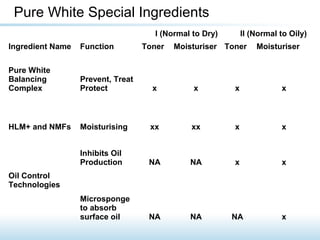 I (Normal to Dry) II (Normal to Oily)
Ingredient Name Function Toner Moisturiser Toner Moisturiser
Pure White
Balancing
Complex
Prevent, Treat
Protect x x x x
HLM+ and NMFs Moisturising xx xx x x
Inhibits Oil
Production NA NA x x
Oil Control
Technologies
Microsponge
to absorb
surface oil NA NA NA x
Pure White Special Ingredients
 