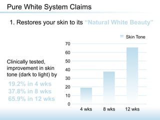 1. Restores your skin to its “Natural White Beauty”
Pure White System Claims
70
4 wks 8 wks 12 wks
60
50
40
30
20
10
0
Skin Tone
Clinically tested,
improvement in skin
tone (dark to light) by
19.2% in 4 wks
37.8% in 8 wks
65.9% in 12 wks
 