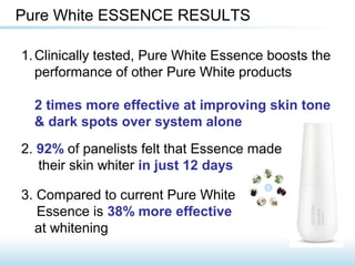 1.Clinically tested, Pure White Essence boosts the
performance of other Pure White products
2 times more effective at improving skin tone
& dark spots over system alone
Pure White ESSENCE RESULTS
2. 92% of panelists felt that Essence made
their skin whiter in just 12 days
3. Compared to current Pure White
Essence is 38% more effective
at whitening
 