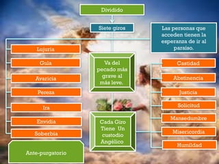 Dividido
Siete giros
Lujuria
Gula
Avaricia
Pereza
Ira
Envidia
Soberbia
Ante-purgatorio
Va del
pecado más
grave al
más leve.
Cada Giro
Tiene Un
custodio
Angélico
Castidad
Abstinencia
Justicia
Solicitud
Mansedumbre
Misericordia
Humildad
Las personas que
acceden tienen la
esperanza de ir al
paraíso.