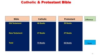 Catholic & Protestant Bible
Bible
Old Testament
New Testament
Total
Catholic
46 Books
27 Books
73 Books
Protestant
39 Books
27 Books
66 Books
Difference
7 Books
48
 