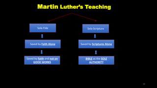 Martin Luther’s Teaching
50
Sola Fide Sola Scriptura
Saved by Faith Alone Saved by Scriptures Alone
BIBLE as the SOLE
AUTHORITY
Saved by Faith and not on
GOOD WORKS
 