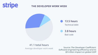 Source: The Developer Coefficient:
Software engineering efficiency and its
$3 trillion impact on global GDP
 