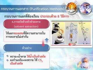 กระบวนการแยกสาร (Purification Methods)
6.การสกัดด้วยตัวทาละลาย
(solvent extraction)
กระบวนการแยกที่ต้องเรียน ประกอบด้วย 8 วิธีการ
ตัวอย่าง
ทราย+น้าตาล ใช้น้าเป็นตัวสกัด
ผงกามะถัน+ผงทราย ใช้ CS2
เป็นตัวสกัด
ใช้แยกของผสมที่มีความสามารถใน
การละลายไม่เท่ากัน
 