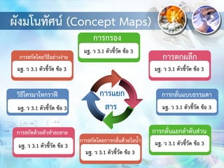 ผังมโนทัศน์ (Concept Maps)
การแยก
สาร
วิธีโครมาโทกราฟี
มฐ. ว 3.1 ตัวชี้วัด ข้อ 3
การสกัดโดยวิธีอย่างง่าย
มฐ. ว 3.1 ตัวชี้วัด ข้อ 3
การกลั่นแยกลาดับส่วน
มฐ. ว 3.1 ตัวชี้วัด ข้อ 3
การตกผลึก
มฐ. ว 3.1 ตัวชี้วัด ข้อ 3
การกรอง
มฐ. ว 3.1 ตัวชี้วัด ข้อ 3
การกลั่นแบบธรรมดา
มฐ. ว 3.1 ตัวชี้วัด ข้อ 3
การสกัดโดยการกลั่นด้วยไอน้า
มฐ. ว 3.1 ตัวชี้วัด ข้อ 3
การสกัดด้วยตัวทาละลาย
มฐ. ว 3.1 ตัวชี้วัด ข้อ 3
 