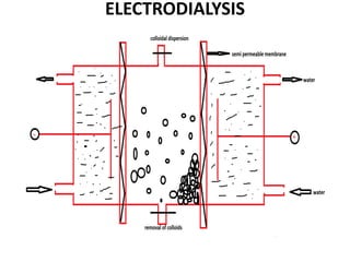ELECTRODIALYSIS
 