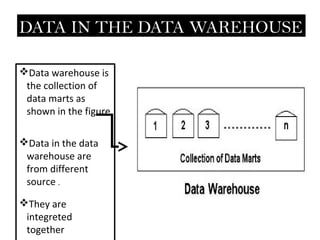 DATA IN THE DATA WAREHOUSE

Data warehouse is
 the collection of
 data marts as
 shown in the figure

Data in the data
 warehouse are
 from different
 source .

They are
 integreted
 together
 