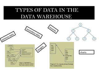 TYPES OF DATA IN THE
                     DATA WAREHOUSE
                                                       rec
                       sec                                or
                          on                                ds
                             d   ary
                a                      dat
           d at                           a
   m ary
pri

                                               e   s
                                            ag
                                         im
                                                                 charts
 