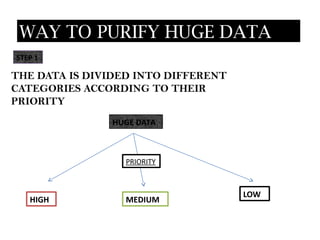 WAY TO PURIFY HUGE DATA
STEP 1

THE DATA IS DIVIDED INTO DIFFERENT
CATEGORIES ACCORDING TO THEIR
PRIORITY
               HUGE DATA



                  PRIORITY



                                     LOW
   HIGH           MEDIUM
 