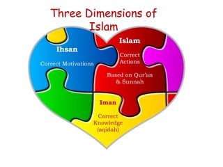 Three Dimensions of IslamIslamCorrectActionsBased on Qur’an& SunnahIhsanCorrect MotivationsImanCorrect Knowledge (aqidah)