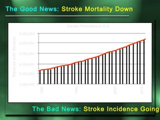 3,000,000 5,000,000 4,500,000 4,000,000 3,500,000 5,500,000 1980 1990 2000 2010 Stroke Prevalence U.S. Patients with Strok...