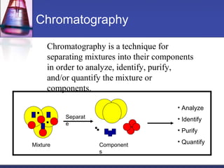 Chromatography
Chromatography is a technique for
separating mixtures into their components
in order to analyze, identify, purify,
and/or quantify the mixture or
components.
Separat
e
• Analyze
• Identify
• Purify
• QuantifyComponent
s
Mixture
 