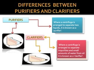 Where a centrifuge is
arranged to separate two
liquids, it is known as a
'purifier'.
Where a centrifuge is
arranged to separate
impurities and small
amounts of water from oil
it is known as a 'clarifier'.
 