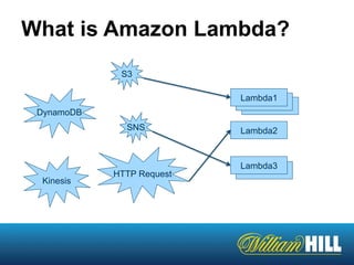 What is Amazon Lambda?
S3
DynamoDB
Kinesis
SNS
Lambda3
Lambda2
Lambda1
HTTP Request
 