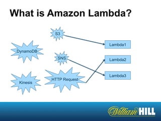 What is Amazon Lambda?
S3
DynamoDB
Kinesis
SNS
Lambda3
Lambda2
Lambda1
HTTP Request
 