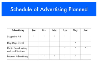 Schedule of Advertising Planned


    Advertising        Jan   Feb   Mar   Apr   May   Jun

Magazine Ad             *     *     *     *

Dog Days Event                                  *

Radio Broadcasting                        *     *     *
on Local Stations

Internet Advertising          *     *     *     *
 