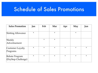 Schedule of Sales Promotions


  Sales Promotion     Jan   Feb   Mar   Apr   May   Jun

Slotting Allowance     *           *           *

Weekly                       *     *
Advertisement

Customer Loyalty       *     *     *     *     *     *
Programs

Rebate Program         *     *     *     *     *     *
(DryStep Challenge)
 