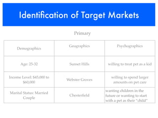 Identiﬁcation of Target Markets
                               Primary

                            Geographics            Psychographics
    Demographics



      Age: 25-32            Sunset Hills     willing to treat pet as a kid


Income Level: $45,000 to                       willing to spend larger
                           Webster Groves
       $60,000                                  amounts on pet care

                                            wanting children in the
Marital Status: Married
                            Chesterﬁeld     future or wanting to start
        Couple
                                            with a pet as their “child”
 