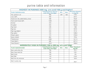 purine table and information
Page 1	
  
	
  
HIGHEST IN PURINES (400 mg. uric acid/100 g and higher)
Foods (alphabetically)
Total Purines in mg uric
acid/100 g (Average)
Min Max
Nutrition Density
in mg/MJ
Fish, sardines in oil 480 399 560 519.5
Liver, Calf's 460 837.5
Mushroom, flat, edible Boletus, dried 488 932.8
Neck sweet bread, Calf's 1260 3012.9
Ox liver 554 1013.3
Ox spleen 444 1052.6
Pig's heart 530 1382
Pig's liver 515 937.9
Pig's lungs (lights) 434 911.2
Pig's spleen 516 1208.2
Sheep's spleen 773 1702.6
Sprat, smoked 804 795.6
Theobromine 2300 1611.3
Yeast, Baker's 680 2071.3
Yeast, Brewer's 1810 1866.6
MODERATELY HIGH IN PURINES (100 to 400 mg. uric acid/100g)
Foods (alphabetically)
Total Purines in mg uric
acid/100 g (Average)
Min Max
Nutr. Density in
mg/MJ
Bean, seed, white, dry 128 127.1
Bean, Soya, seed, dry 190 139.1
Beef, chuck 120 192
Beef, fillet 110 216.4
Beef, fore rib, entrecote 120 185.4
Beef, muscles only 133
292.1
 