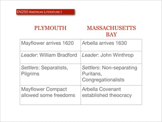 EN250 AMERICAN LITERATURE I



          PLYMOUTH              MASSACHUSETTS
                                     BAY
  Mayﬂower arrives 1620       Arbella arrives 1630

  Leader: William Bradford Leader: John Winthrop

  Settlers: Separatists,      Settlers: Non-separating
  Pilgrims                    Puritans,
                              Congregationalists
  Mayﬂower Compact            Arbella Covenant
  allowed some freedoms       established theocracy
 