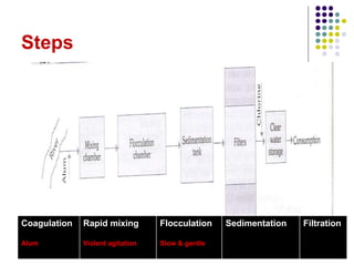 Steps
Coagulation
Alum
Rapid mixing
Violent agitation
Flocculation
Slow & gentle
Sedimentation Filtration
 