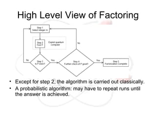 High Level View of Factoring




• Except for step 2, the algorithm is carried out classically.
• A probabilistic algorithm: may have to repeat runs until
  the answer is achieved.
 
