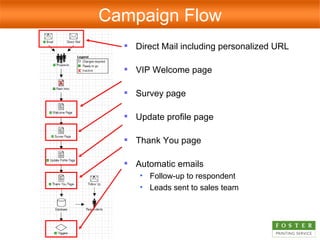 Direct Mail including personalized URL VIP Welcome page Survey page Update profile page Thank You page Automatic emails Follow-up to respondent Leads sent to sales team Campaign Flow 