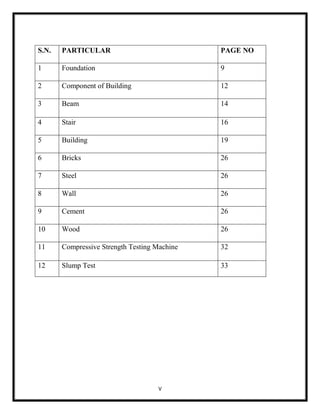 V
S.N. PARTICULAR PAGE NO
1 Foundation 9
2 Component of Building 12
3 Beam 14
4 Stair 16
5 Building 19
6 Bricks 26
7 Steel 26
8 Wall 26
9 Cement 26
10 Wood 26
11 Compressive Strength Testing Machine 32
12 Slump Test 33
 