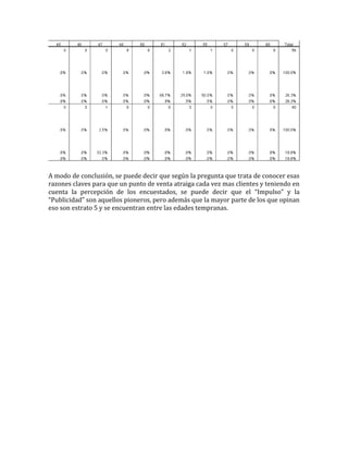 A modo de conclusión, se puede decir que según la pregunta que trata de conocer esas
razones claves para que un punto de venta atraiga cada vez mas clientes y teniendo en
cuenta la percepción de los encuestados, se puede decir que el “Impulso” y la
“Publicidad” son aquellos pioneros, pero además que la mayor parte de los que opinan
eso son estrato 5 y se encuentran entre las edades tempranas.
 