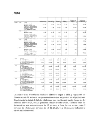 EDAD




La anterior tabla muestra los resultados obtenidos según la edad, y según esta, las
Discotecas, con 38 personas las que seleccionaron que les gustaría ver el producto en
Discotecas de la ciudad de Cali, las edades que mas repetían este punto, fueron las del
intervalo entre 18-24, con 25 personas a favor de esta opción. También están los
Autoservicios, que suman un total de 25 personas a favor de esta opción, y con 3
personas de 19 años, dos personas de 18, 22, 24, 25, 46 y 55 años, que indicaron la
opción de Autoservicios.
 
