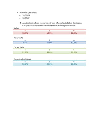  Dummies (inflables)
       70,0%-M
       30,0%-F

          Análisis teniendo en cuenta los estratos 4,5,6 de la ciudad de Santiago de
           Cali que han visto la marca mediante estos medios publicitarios:
Vallas
              4                            5                             6
            18,8%                        62,5%                         18,8%

No he visto
              4                            5                             6
            9,4%                         46,9%                         43,8%

Carros Valla
              4                            5                             6
            22,2%                        55,6%                         22,2%


Dummies (inflables)
           4                               5                             6
        30,0%                            50,0%                         20,0%
 