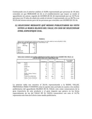 Continuando con el anterior análisis el 10,8% representado por personas de 18 años
coinciden en que MERCASUR LA 66 es el establecimiento que mayor se vende el
aguardiente sin azúcar, seguido de LICORES JR CR. 66 representado por un 10,7% de
personas con 19 años de edad esto unido al estrato 5 representado con un 48,7% y un
45,2% del mismo estrato pero de las personas que coinciden con LICORES JR. CR. 66.

  12. SELECCIONE MEDIANTE QUÉ MEDIOS PUBLICITARIOS HA VISTO
     USTED LA MARCA BLANCO DEL VALLE, EN CASO DE SELECCIONAR
     OTRO, ESPECIFIQUE CUAL.




La anterior tabla nos muestra el 28,1% representando a la RADIO, VALLAS,
PROTOCOLO, FERIA Y EVENTOS como la opción más acertada en cuanto a los medios
publicitarios del aguardiente BLANCO DE EL VALLE, esto como consecuencia de la
gran trayectoria de este producto y el gran impacto que genera en las ferias
especialmente de las del VALLE DE EL CAUCA consecutivo con esto el 14,7%
representa este ítem de la feria como medio publicitario.
 