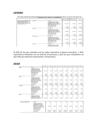 GENERO




El 56% de los que coinciden con las vallas representa al género masculino y 44%
representa al femenino con un total de 25 personas, y para los que coincidieron en
que todas las anteriores representan a 86 personas.


EDAD
 