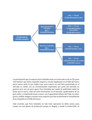 60% --- 750 ml.
                                                                 24.000.000 botellas reales




                                  Aguardiente Puro                    40% --- 375 ml.
                                      Colombia                      16.000.000 botellas
                                        80% =                           convertidas
                                  40.00.000/botellas                32.000.000 canecas


    50.000.000 de
   botellas anuales


                                  Ron Puro Colombia
                                                                      50% --- 750 ml.
                                        20% =                     5.000.000 botellas reales
                                  10.000.000/botellas




                                                                       50% --- 375 ml.
                                                                5.000.000 botella convertidas
                                                                     10.000.000 canecas




La participación que la empresa Puro Colombia tiene en el mercado es de un 5%, pues
vale destacar que dicha compañía empezó a circular legalmente en el Valle del Cauca
pocos meses atrás, lo que implica que aun la marca no esté bien posicionada en el
mercado ni cuente con un reconocimiento importante por parte del mercado en
general, pero aun así poco apoco Puro Colombia por medio de publicidad radial, ha
hecho que la marca como tal entre fuertemente en el mercado, apoderándose de un
gran nicho, y compitiendo mano a mano, con el aguardiente Blanco del Valle, en sabor,
precio, calidad, imagen y muchos otros aspectos que han ocasionando la consolidación
de la compañía en el Valle del Cauca.

Cabe recordar, que Puro Colombia no solo tiene operación en dicho sector, pues
cuenta con una planta de producción propia en Bogotá, y desde la Unión-Valle, se
 